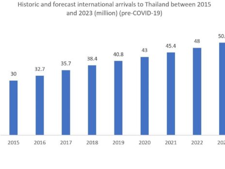 Knock-on effect of lack of tourism is far reaching in Thailand