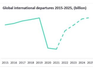 International travel set for growth in 2022 with full recovery expected by 2025