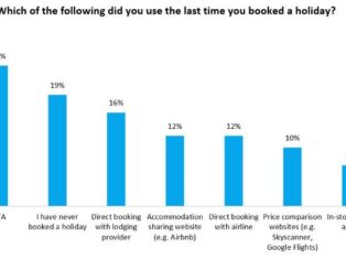 Popularity of OTAs highlights importance of travel apps