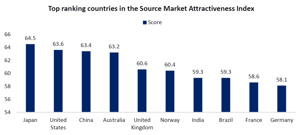 Top ranking countries in the Source Market Attractiveness Index