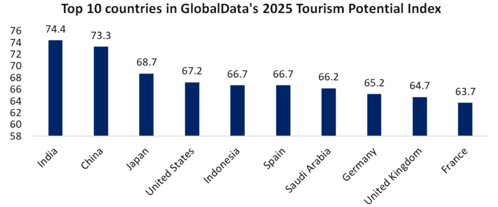 Top 10 countries in GlobalData's 2025 Tourism Potential Inex