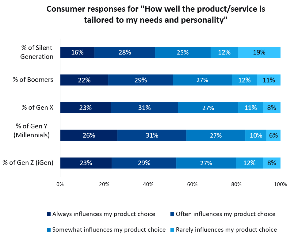 Consumer responses for "How well the product/service is tailored to my needs and personality"